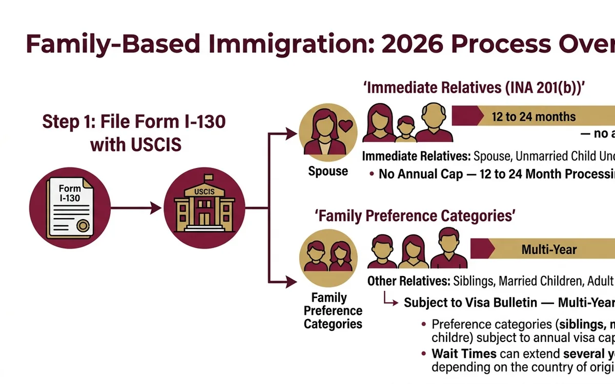 Family-based immigration petitions for US citizens: process and timeline for 2026 — infographic