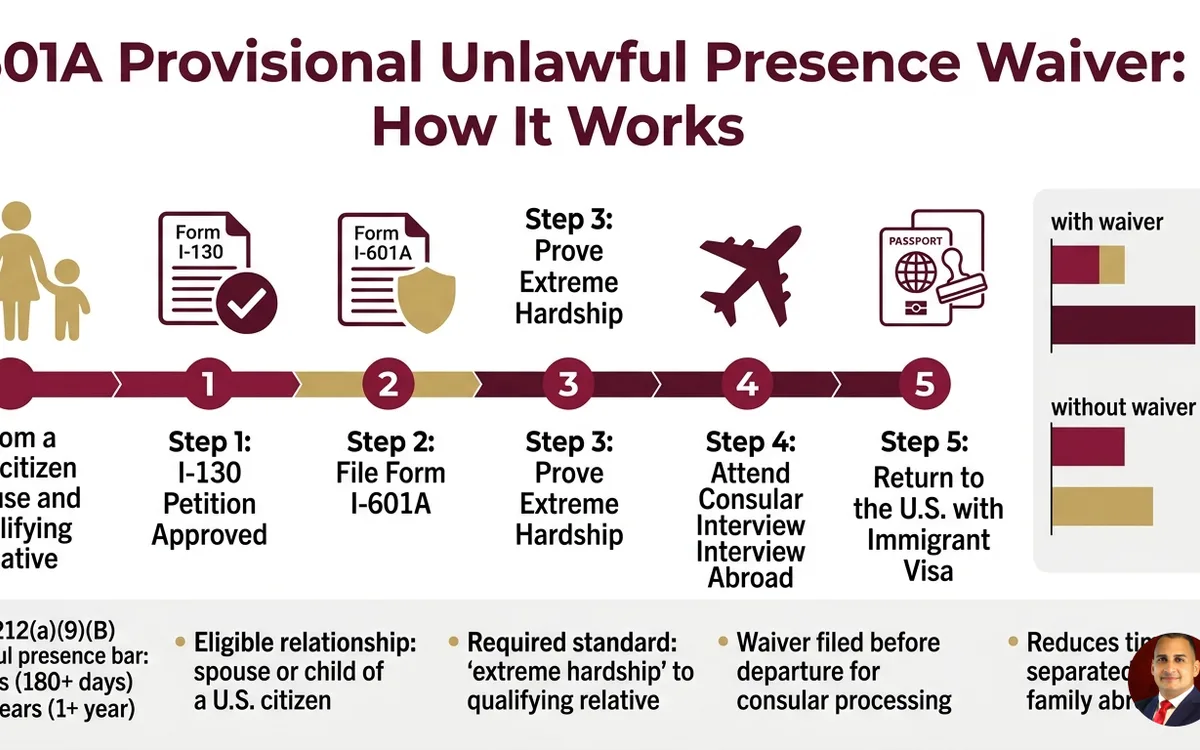 I-601A provisional unlawful presence waiver attorney — infographic