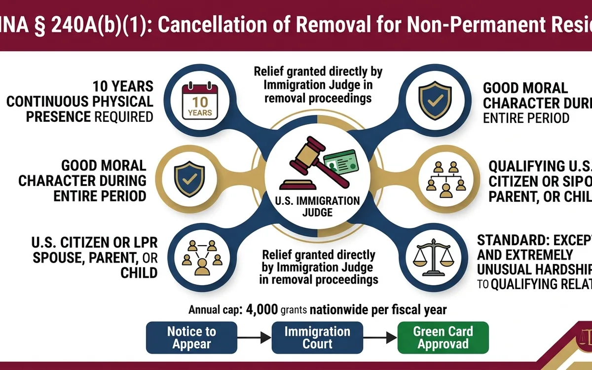 42B cancellation of removal attorney (non-permanent resident) — infographic