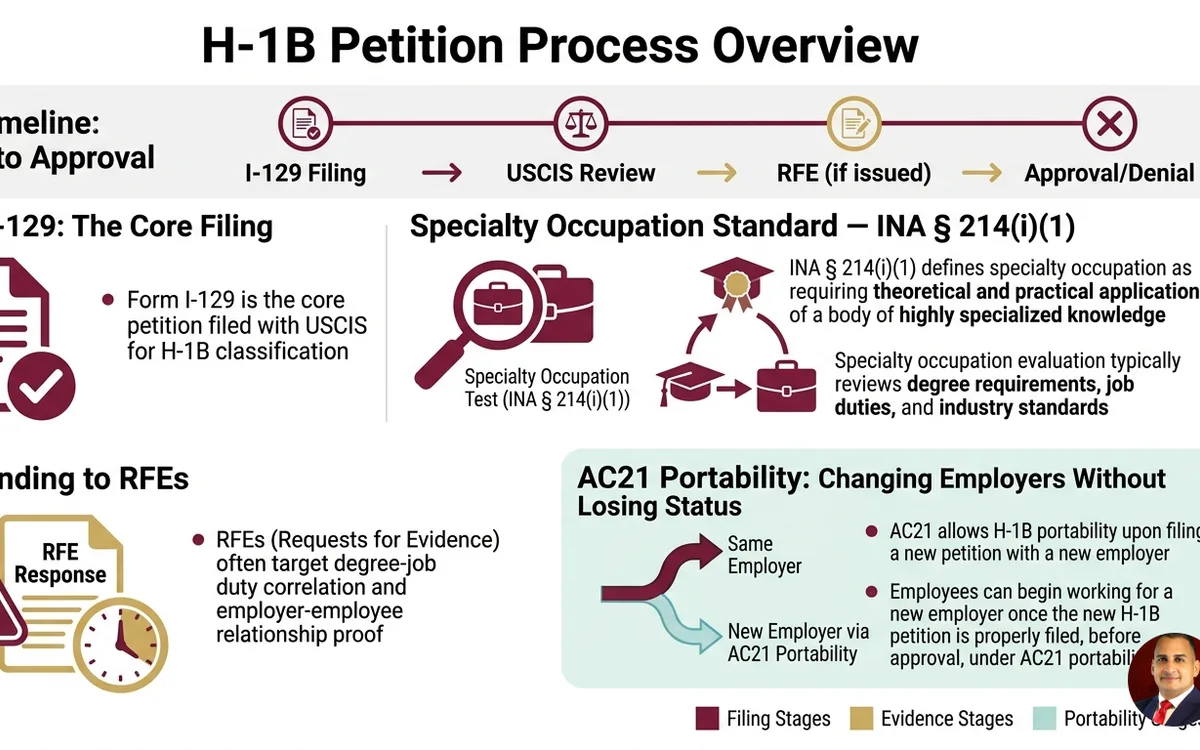 H-1B visa attorney — infographic