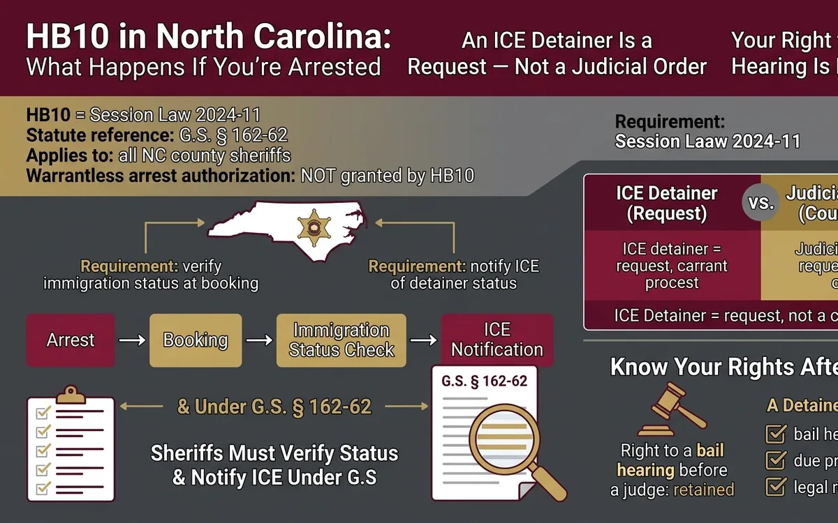 HB10 en Carolina del Norte: lo que debe saber si lo arrestan — infographic
