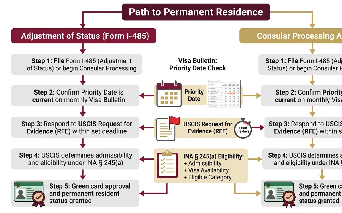 green card application lawyer — infographic