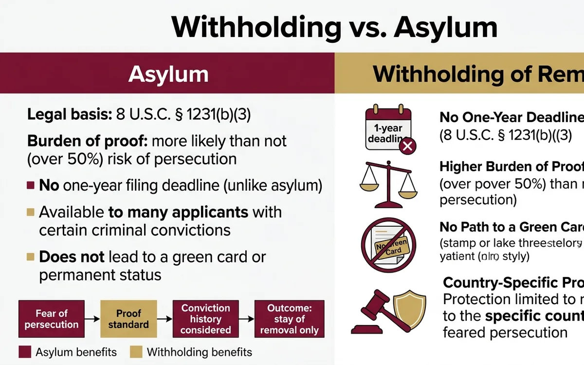 withholding of removal attorney — infographic