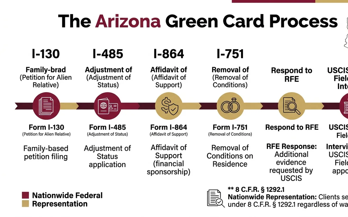 Arizona green card lawyer — infographic