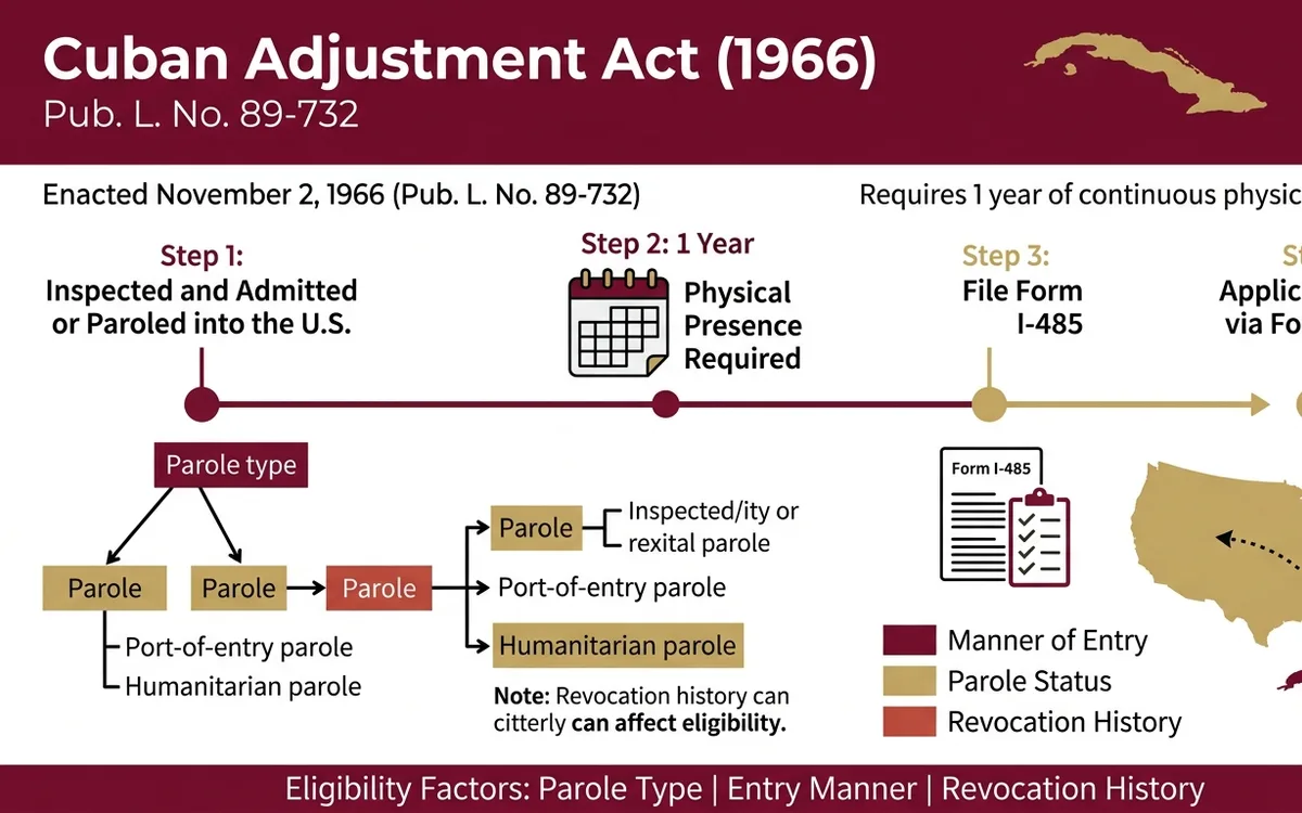 Cuban Adjustment Act attorney — infographic