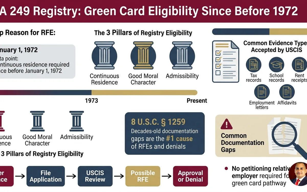 immigration registry (INA 249) attorney — infographic