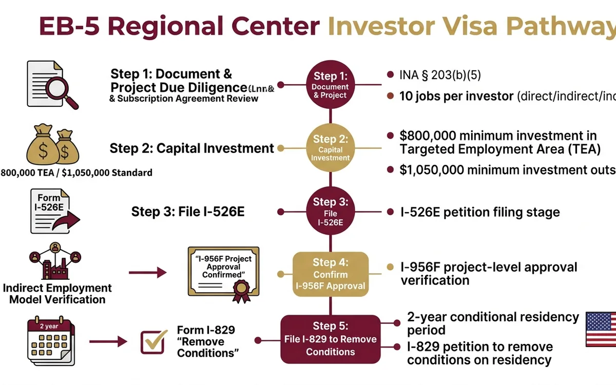 EB-5 regional center investor visa attorney — infographic