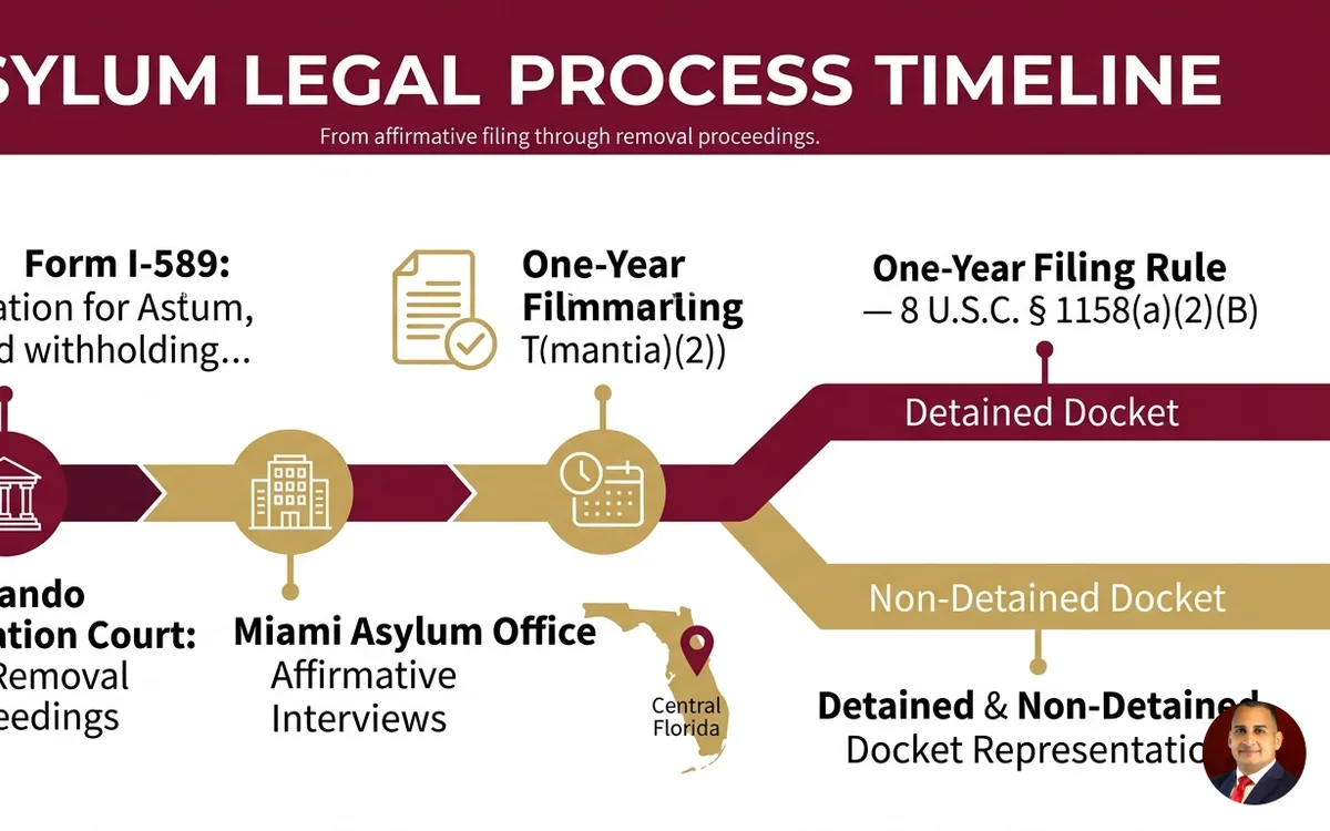 asylum attorney near Orlando courthouse — infographic