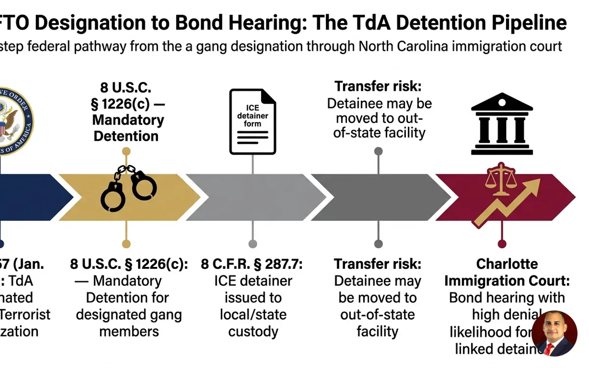 ICE arrests TdA gang member suspected in Chicago mass shooting — infographic