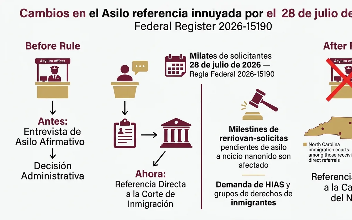 Debido Proceso para Solicitantes de Asilo en Carolina del Norte — infographic
