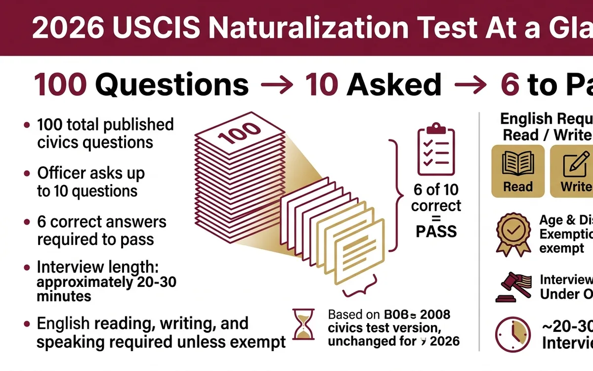 USCIS naturalization interview and civics test requirements for 2026 applicants — infographic