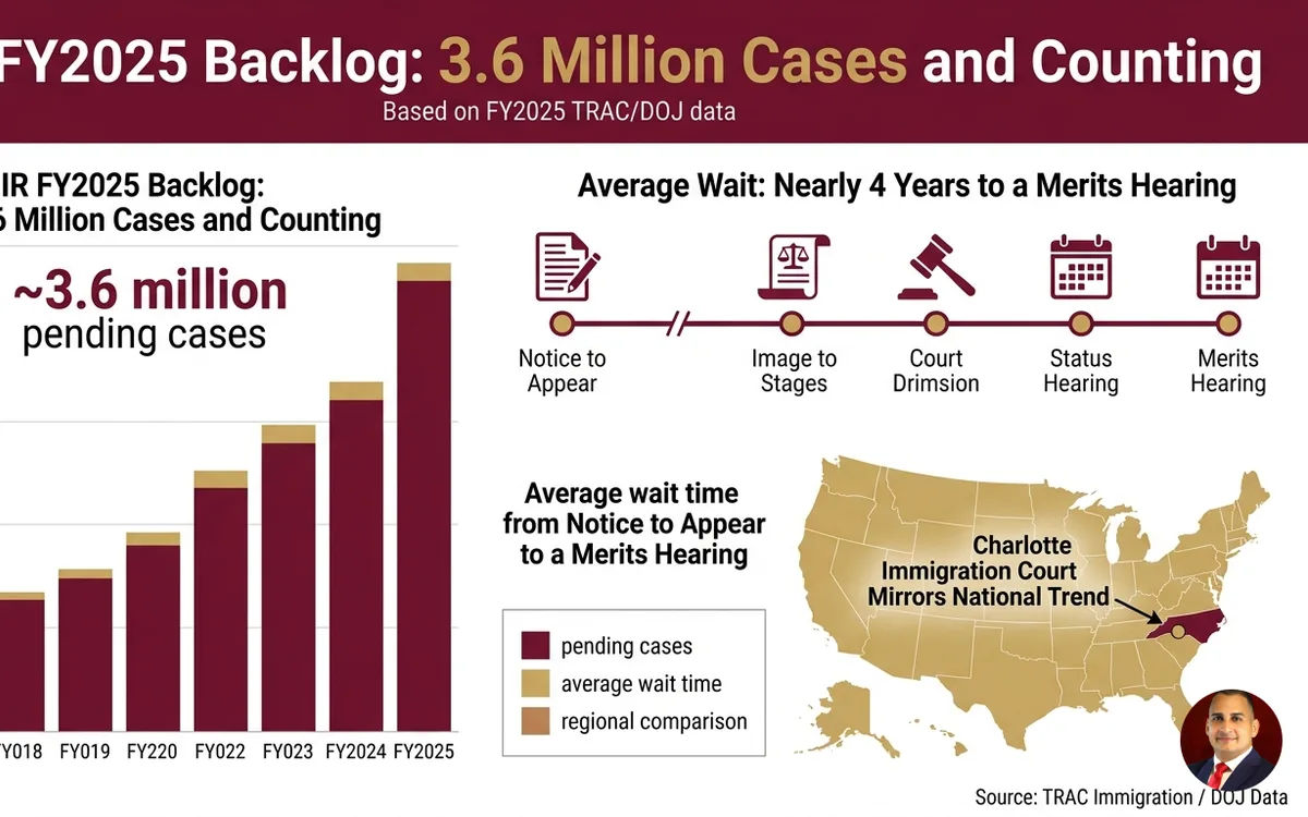 The 2025 EOIR Backlog Report: What NC Immigrants Need to Know — infographic