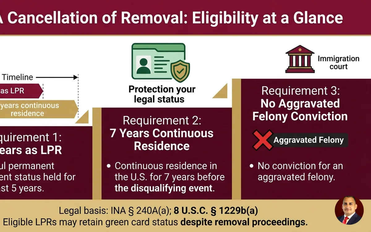 42A cancellation of removal attorney (lawful permanent resident) — infographic