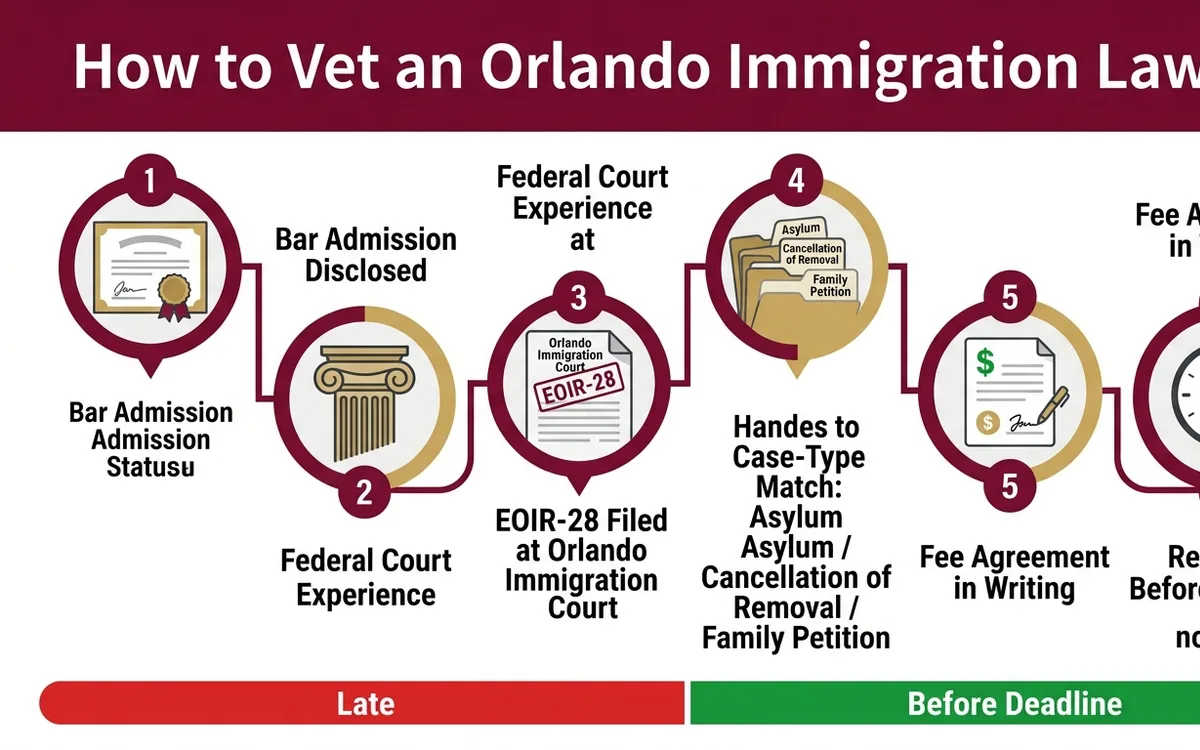 best immigration law firm in Orlando — infographic