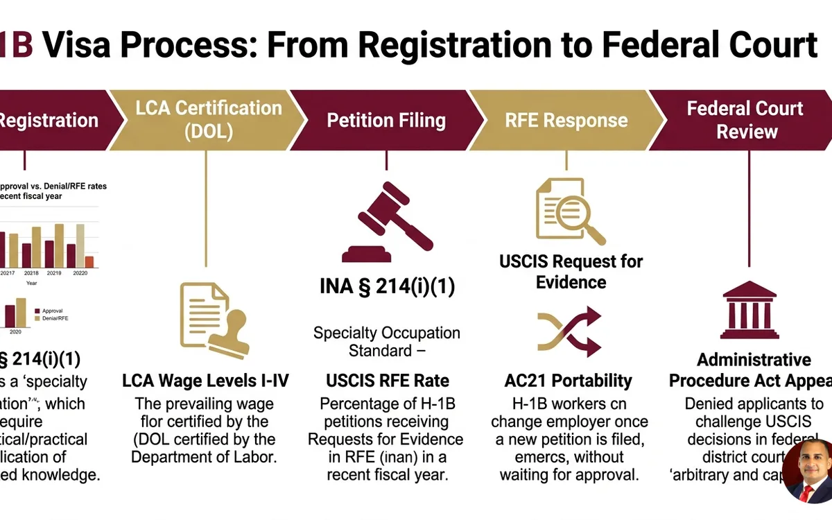 H-1B visa attorney — infographic