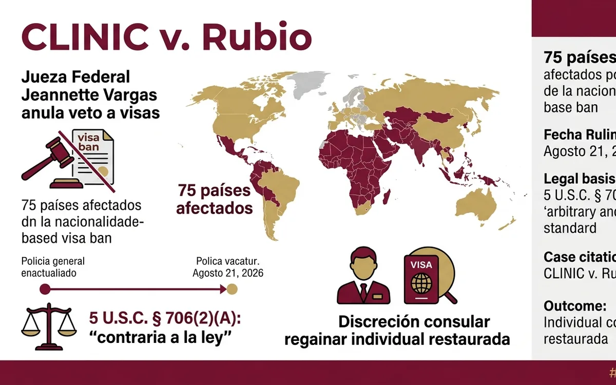 Jueza anula veto a visas de 75 países: sus próximos pasos legales — infographic