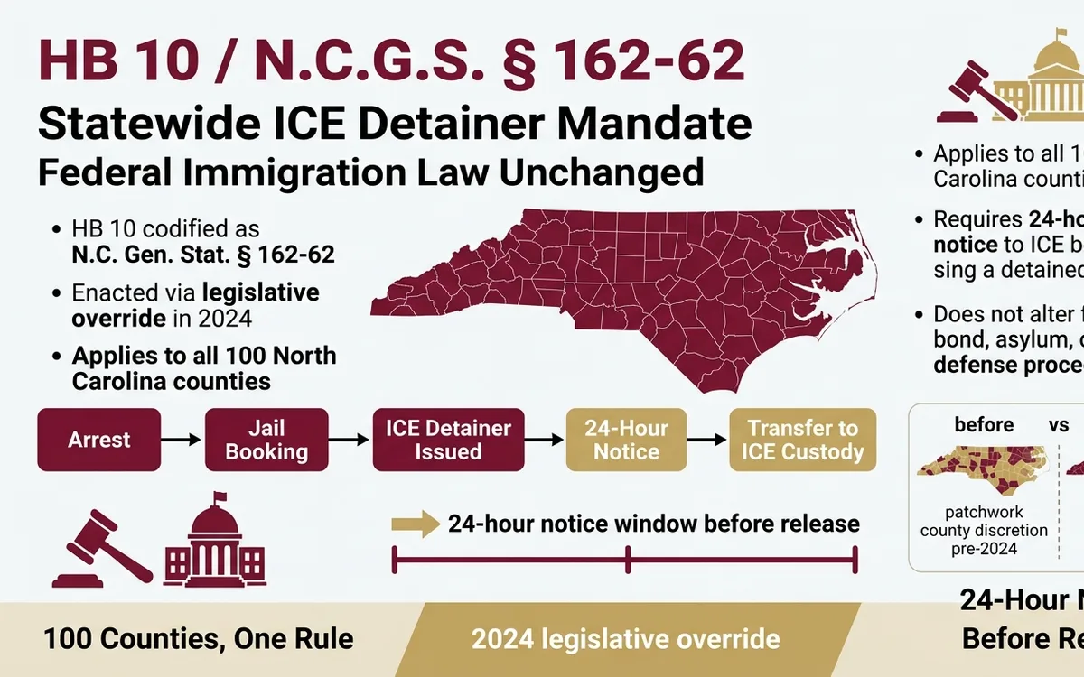 North Carolina's ICE Cooperation Law: Know Your Rights After Arrest — infographic