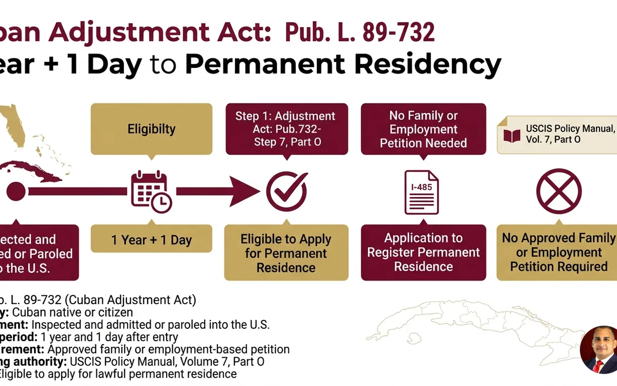 Cuban Adjustment Act attorney — infographic