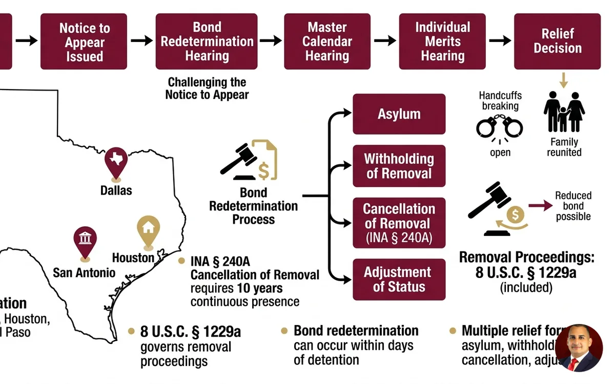 deportation defense attorney Texas — infographic