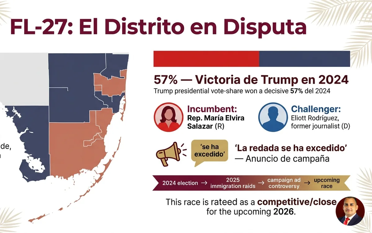 FL-27 y la política migratoria: qué significa para su caso en Miami — infographic