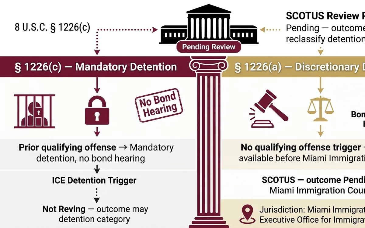 Florida Detention: Your Rights While SCOTUS Reviews the Law — infographic