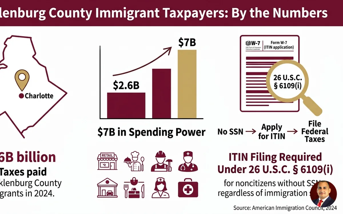 Mecklenburg Immigrant Taxpayers: What the $2.6B Report Means for You — infographic