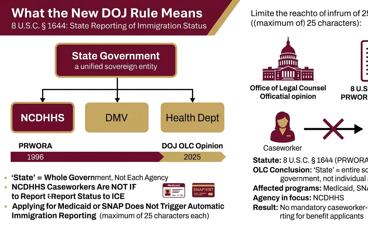 Public Benefits and Immigration Status: What the New DOJ Rule Means — infographic